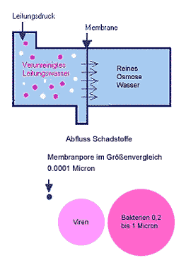 Umkehr Osmose Wirkungsprinzip